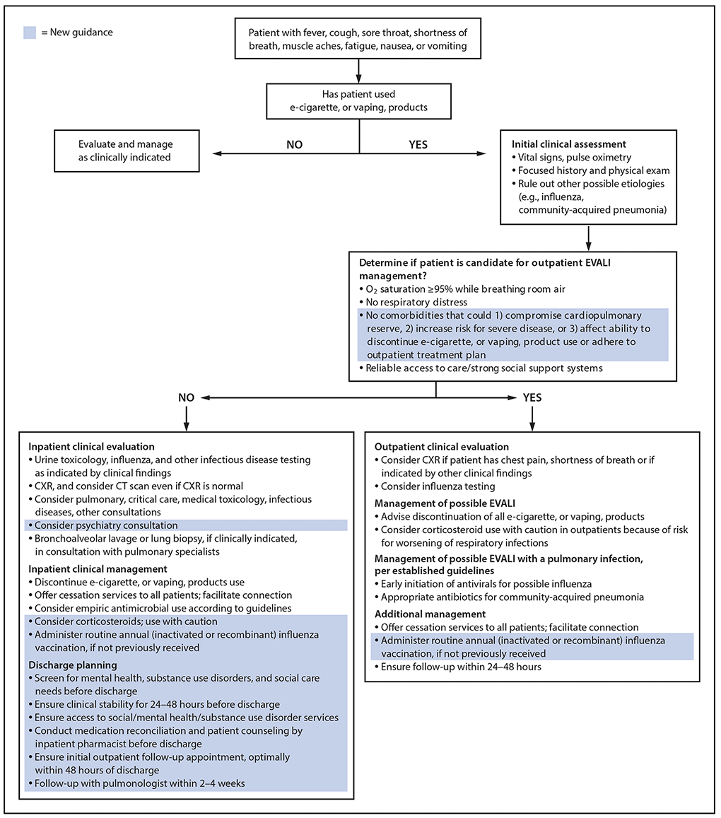 The figure shows the updated algorithm for management of patients with suspected e-cigarette, or vaping, product-use–associated lung injury.