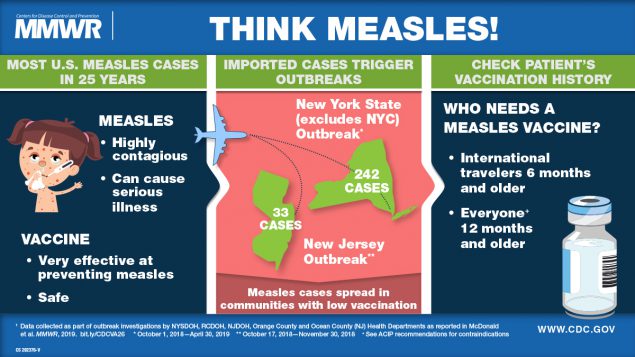 The figure is a Visual Abstract on a Measles outbreak; it urges health care providers to check patient’s vaccination history and vaccinate as necessary.