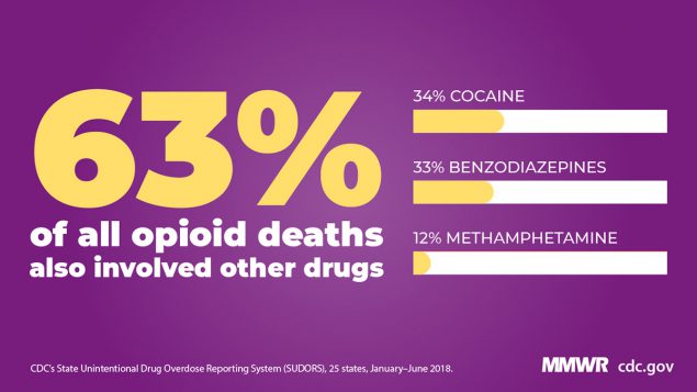 The figure shows an infographic stating that 63%26#37; of all opioid deaths also involved other drugs.