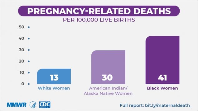The figure shows an infographic of pregnancy-related deaths among white, American Indian/Alaska Native, and black women.