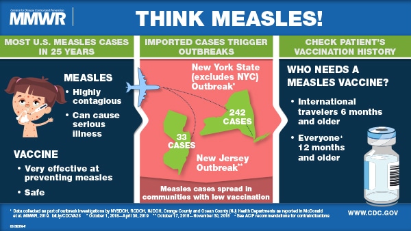 The figure is a Visual Abstract on a Measles outbreak; it urges health care providers to check patient’s vaccination history and vaccinate as necessary. 