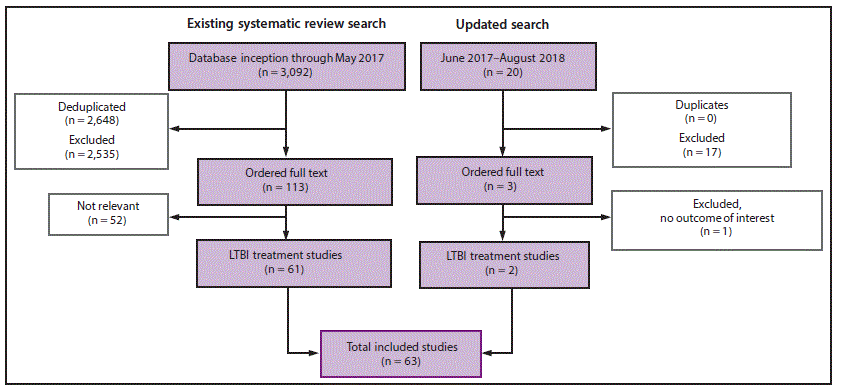 This figure is a flow chart showing the studies included in the existing systematic review search and the updated search. Of the 3,092 identified for the existing review from database inception through May 2017, the full text was ordered for 113. A total of 61 of these were identified as latent tuberculosis infection (LTBI) treatment studies and included. Of the 20 identified for the updated search from June 2017–August 2018, full text was ordered for three studies, two of which were identified as LTBI studies and included. A total of 63 studies combined from the existing systematic review search and the updated search were included.