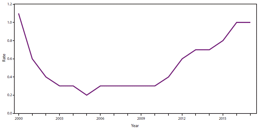 The figure is a line graph that presents the incidence rates, per 100,000 population, of acute hepatitis C cases in the United States from 2000 to 2017. 