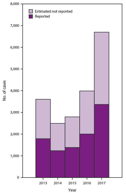 This figure is a bar chart showing the number of 1) reported and 2) estimated but not reported cases of hepatitis A in the United States during 2013 through 2017. Combined, the bars show a decrease from 2013 to 2014 but an increase each year afterward through 2017.