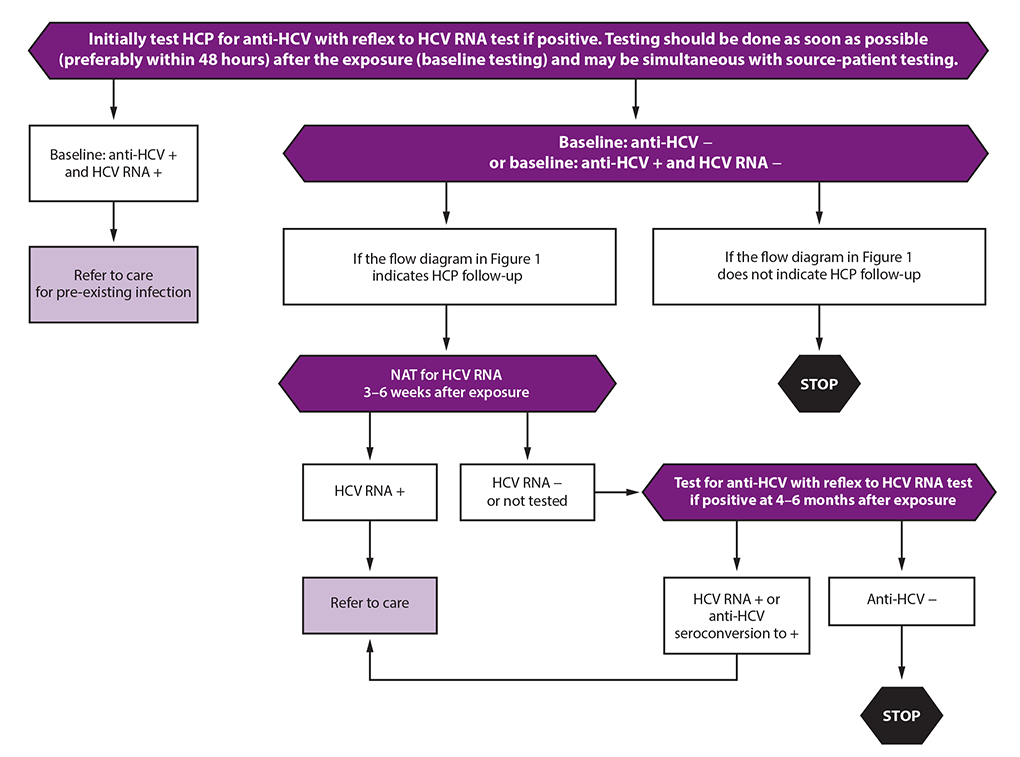 Figure is a flow diagram for testing of health care personnel after potential exposure to hepatitis C virus. The flow diagram reflects 2020 CDC guidance for the United States. Baseline testing of health care personnel for anti-hepatitis C virus with reflex to a nucleic acid test for hepatitis C virus RNA if positive should be done as soon as possible (preferably within 48 hours) after the exposure and may be simultaneous with source-patient testing. Health care personnel found to be positive for hepatitis C virus RNA should be referred to care.