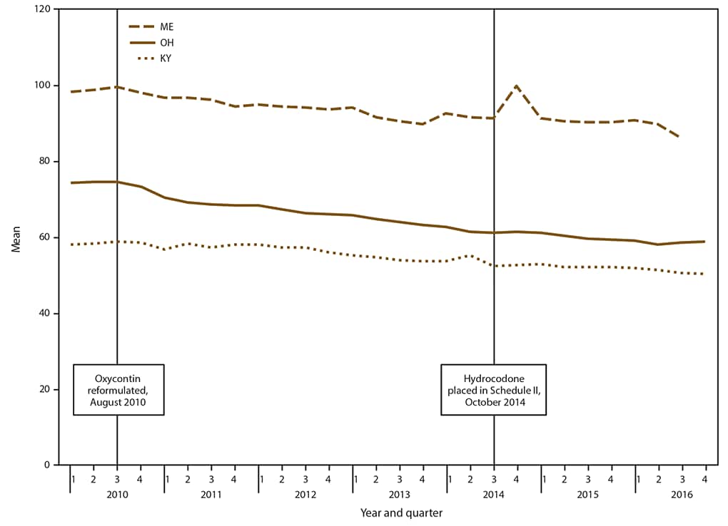The figure is a line graph that presents the mean daily dosage per patient in morphine milligram equivalents for patients in Kentucky, Maine, and Ohio by quarter during 2010 to 2016.