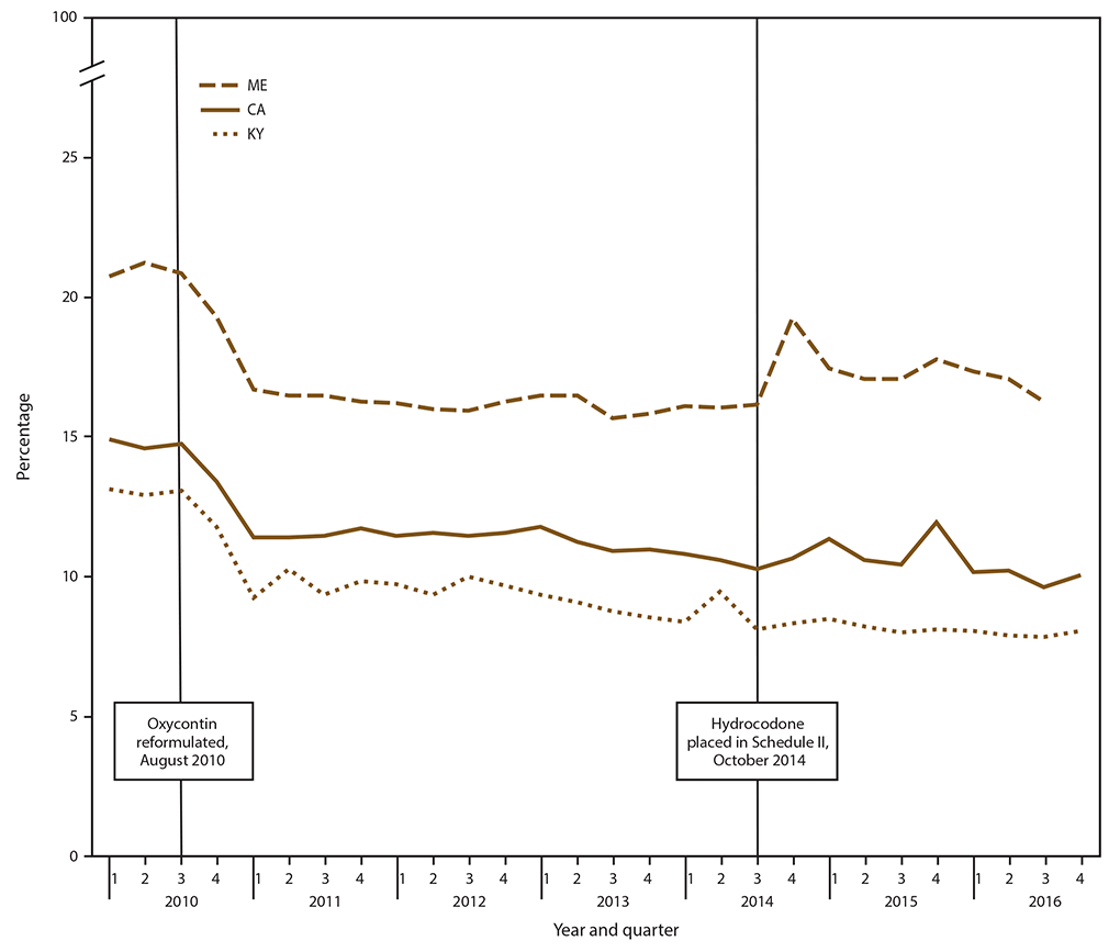 The figure is a line graph that presents the percentage of patients who received a high daily dosage of opioids in California, Kentucky, and Maine by quarter during 2010 to 2016.