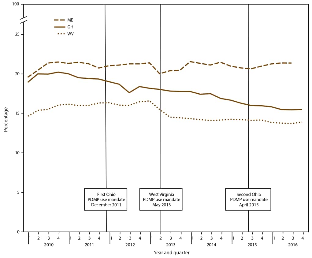 The figure is a line graph that presets the percentage the percentage of opioid-treated days with overlapping opioid prescriptions in Maine, Ohio, and West Virginia by quarter during 2010 to 2016.