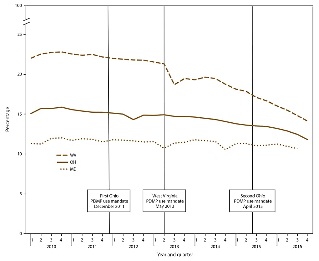 The figure is a line graph that presents the percentage of opioid-treated days with overlapping benzodiazepine prescriptions in Maine, Ohio, and West Virginia by quarter during 2010 to 2016