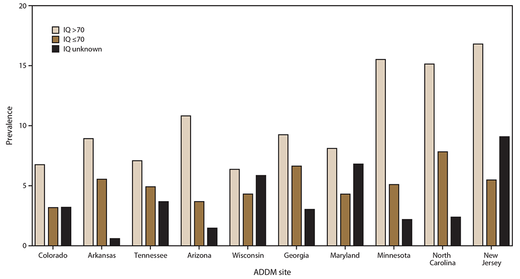 Bar graph indicates estimated prevalence for 2016 of autism spectrum disorder among children aged 8 years, by most recent intelligence quotient score and site. The data source is 10 surveillance sites participating in the Autism and Developmental Disabilities Monitoring Network. Each site has prevalence for children with intelligence quotient greater than 70, less than or equal to 70, or unknown. The 10 sites are Colorado, Arkansas, Tennessee, Arizona, Wisconsin, Georgia, Maryland, Minnesota, North Carolina, and New Jersey.