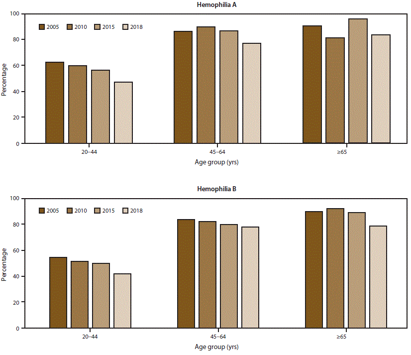 This figure is a bar chart showing the percentage of men aged ≥20 years with severe hemophilia who had mobility limitations in 2005, 2010, 2015, and 2018. The proportion of mobility limitations in men with severe hemophilia A and B have begun to decrease, most notably in young men. Reported mobility limitations among men aged 20–44 years with severe hemophilia A and B decreased by 25% and 23%, respectively, from 2005 to 2018.