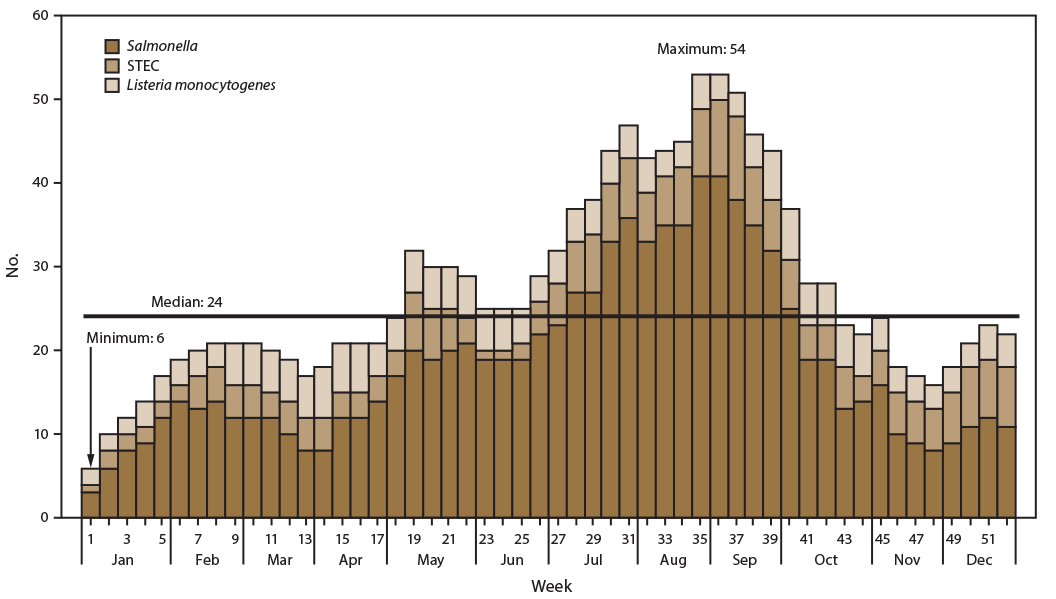 Figure is a bar graph indicating the number of ongoing possible multistate outbreak investigations in the United States in 2016, by pathogen and week. Pathogens were Salmonella, Shiga toxin–producing Escherichia coli, and Listeria monocytogenes. The median number of investigations was 24, the maximum was 53, and the minimum was six.