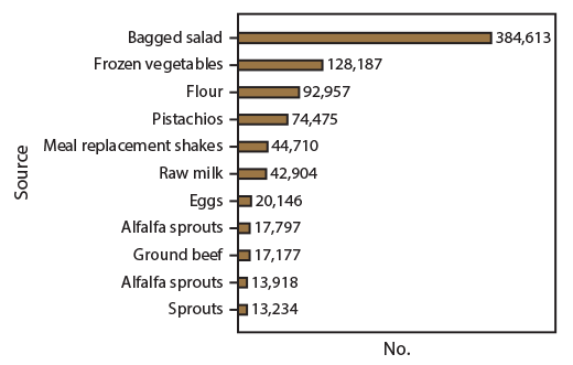Figure is a bar graph indicating the number of webpage views for CDC announcements of multistate foodborne outbreaks in the United States in 2016, by outbreak source. The most page views were for an outbreak linked to bagged salad and the least for an outbreak linked to sprouts.