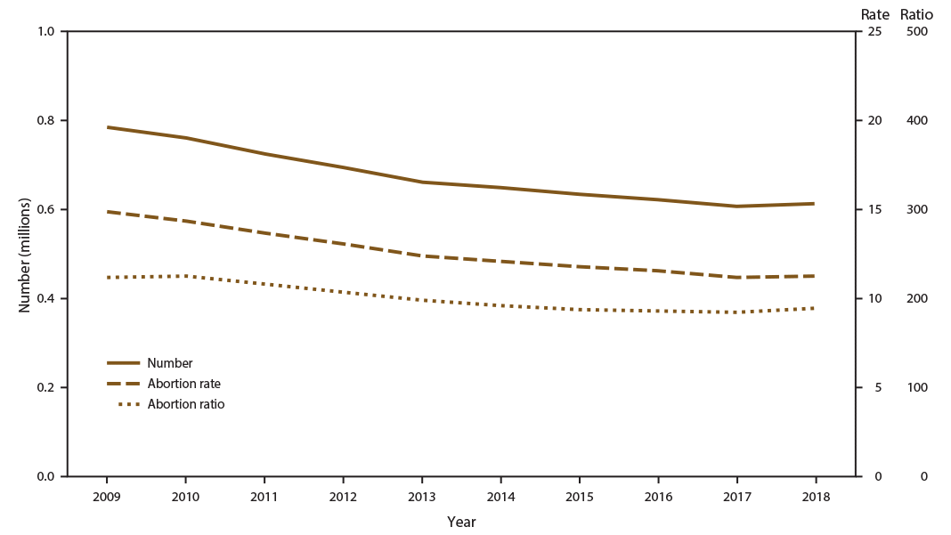 This figure is a line graph of the number, rate, and ratio of abortions performed, by year, in the United States during 2009–2018. From 2009 to 2018, the total number of reported abortions decreased 22% (from 786,621), the abortion rate decreased 24% (from 14.9 abortions per 1,000 women aged 15–44 years), and the abortion ratio decreased 16% (from 224 abortions per 1,000 live births).