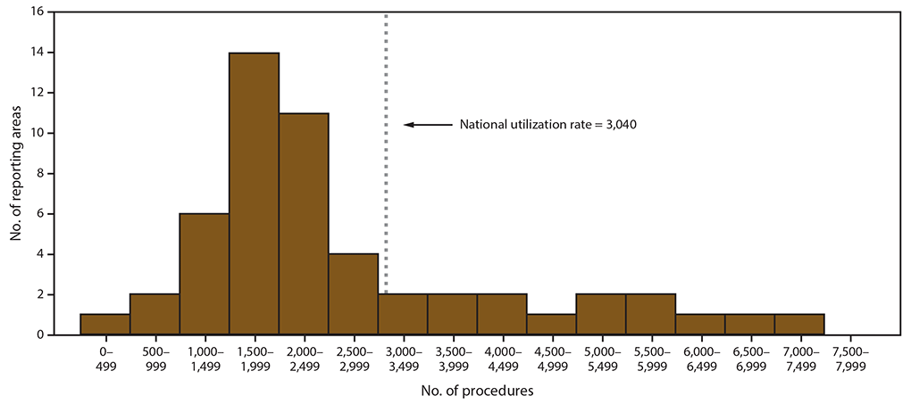 This figure is a bar chart showing the number of reporting areas by number of assisted reproductive technology procedures performed among women aged 15–44 years for the United States and Puerto Rico for 2017. The nationwide use rate of assisted reproductive technology was 3,040 procedures started per 1 million women aged 15–44 years.