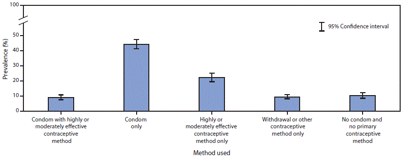 Bar graph shows the prevalence of condom and primary contraceptive use among sexually active high school students in the United States. Data source is the 2019 Youth Risk Behavior Survey.