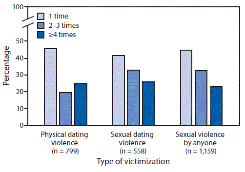 Figure is a bar graph illustrating frequency distribution among U.S. high school students who experienced physical dating violence, sexual dating violence, or sexual violence by anyone, by number of times during the previous year. Frequency is categorized by one time, two to three times, or four or more times. Figure is based on data from the 2019 Youth Risk Behavior Survey.
