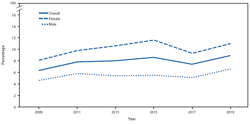 The figure is a line graph that presents the percentage of high school students, overall and by sex, who attempted suicide during the 12 months before the Youth Risk Behavior Survey from 2009 to 2019.