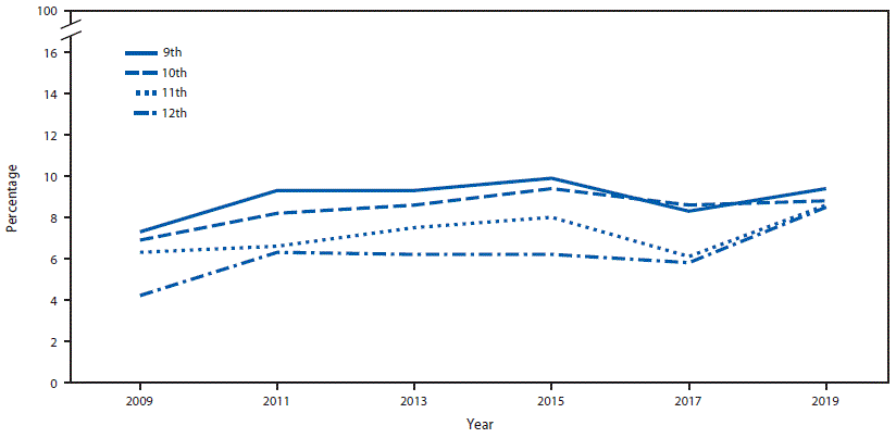 The figure is a line graph that presents the percentage of high school students, by grade, who attempted suicide during the 12 months before the Youth Risk Behavior Survey from 2009 to 2019.