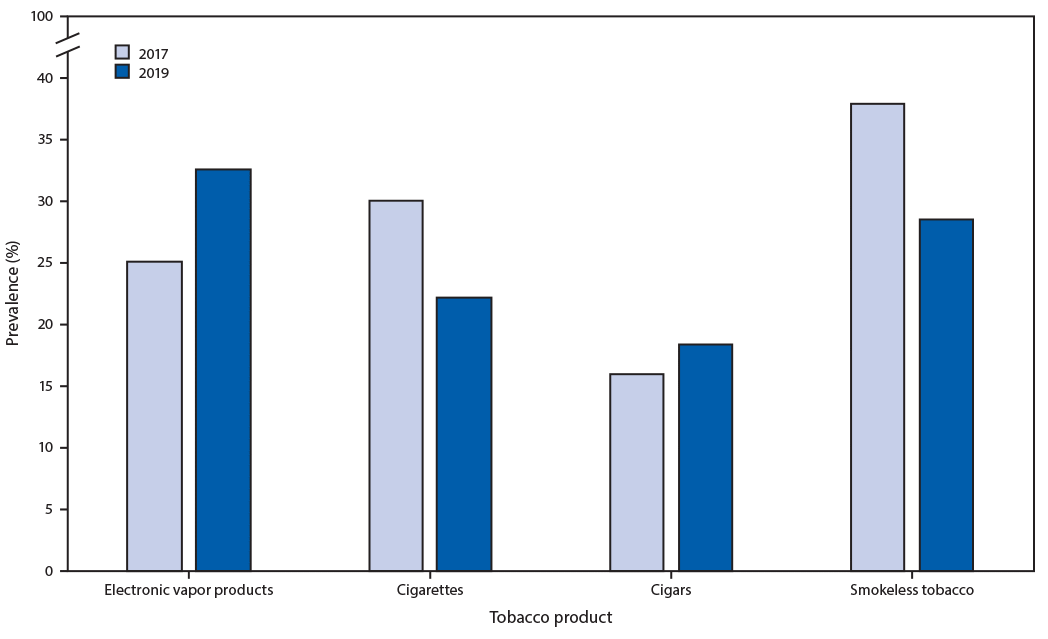 This figure is a bar comparing frequent use (on ≥20 days during the 30 days before the survey) of electronic vapor products, cigarettes, cigars, and smokeless tobacco in 2017 and 2019 according to data from the Youth Risk Behavior Survey. Among current electronic vapor product users, a significant increase occurred in frequent use, from 25.1% in 2017 to 32.6% in 2019. Among current cigarette smokers, a significant decrease occurred in frequent use, from 30.0% in 2017 to 22.2% in 2019. No significant changes in frequent use of smokeless tobacco or cigars occurred from 2017 to 2019.