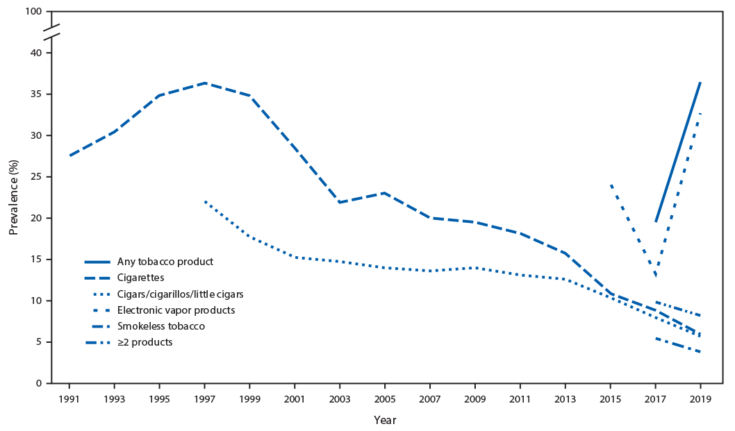 This figure is a line graph showing use of any tobacco product; cigarettes, cigars, cigarillos, or little cigars; electronic vapor products; smokeless tobacco; and two or more tobacco products each year from 1991 through 2019 according to data from the Youth Risk Behavior Survey. During 2015–2019, a significant linear increase occurred in prevalence of current electronic vapor products use (from 24.1% to 32.7%). During 1991–2019, a significant linear decrease in current cigarette smoking occurred, (from 27.5% to 6.0%). A significant quadratic trend in cigarette smoking also was identified: a 6-year increase in prevalence (from 27.5% in 1991 to 36.4% in 1997) was followed by a 22-year decrease (from 36.4% in 1997 to 6.0% in 2019). Additionally, during 1997–2019, a significant linear decrease (from 22.0% to 5.7%) occurred in the overall prevalence of current cigar smoking. A significant quadratic trend also was identified: a 16-year decrease in prevalence (from 22.0% in 1997 to 12.6% in 2013) was followed by another 6-year decrease, but at a different rate of decrease (from 12.6% in 2013 to 5.7% in 2019).