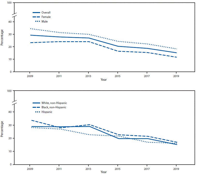 Figure comprises two line graph indicating the percentage of high school students who had drunk sugar-sweetened soda or pop one or more time per day (not counting diet soda or diet pop) during the seven days before the survey, overall and by sex and race/ethnicity. Data were from Youth Risk Behavior Surveys conducted in the United States from 2009 to 2019. A significant linear decrease was observed among males and females and white, black, and Hispanic students.