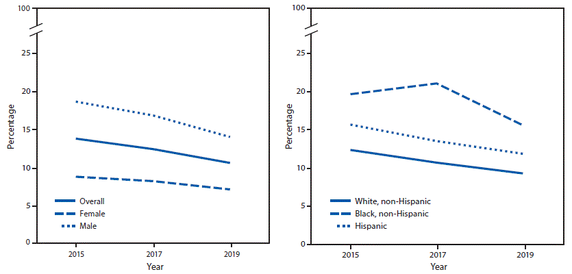 Figure comprises two line graphs indicating the percentage of high school students who had drunk a sports drink one or more time per day during the seven days before the survey, overall and by sex and race/ethnicity. Data were from Youth Risk Behavior Surveys conducted in the United States from 2015 to 2019. A significant linear decrease was observed among males and white and Hispanic students.