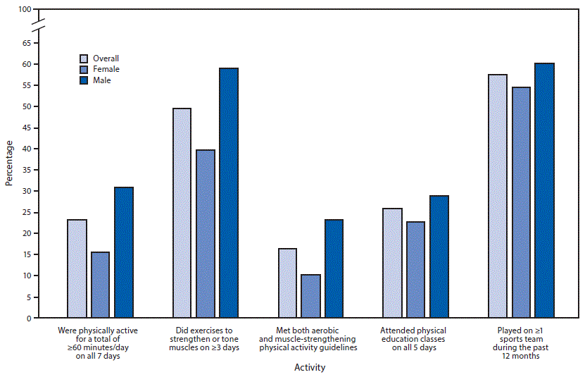 Figure is a bar chart indicating the percentage of high school students who engaged in physical activity and physical education during the seven days before the survey, overall and by sex. Data were from the Youth Risk Behavior Survey conducted in the United States in 2019. In 2019, a significantly higher percentage of male than female students had been physically active for ≥60 minutes/day on all 7 days, had exercised to strengthen or tone muscles on ≥3 days, had met the physical activity guidelines for aerobic and muscle strengthening, had attended physical education classes on all five days in an average school week when the student was in school, and had played on ≥1 sports team during the past twelve months.