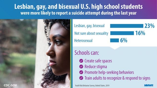 The figure is a photo of a girl looking out the window with text describing reported suicide attempts among lesbian, gay, and bisexual students.
