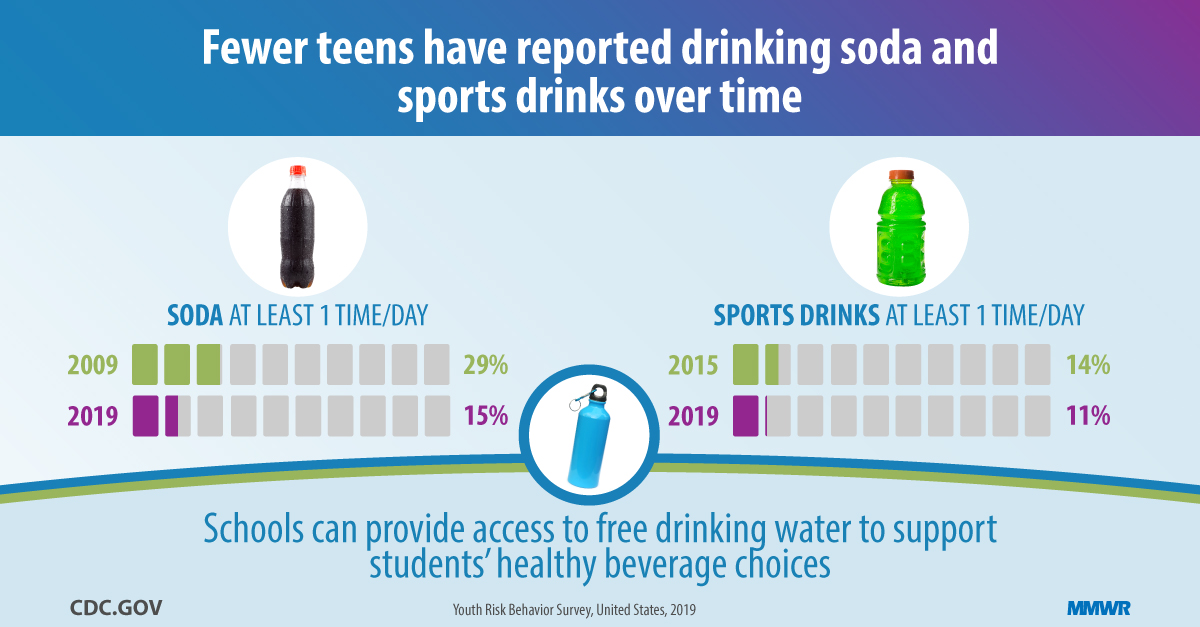 Dietary And Physical Activity Behaviors Among High School Students Youth Risk Behavior Survey United States 19 Mmwr