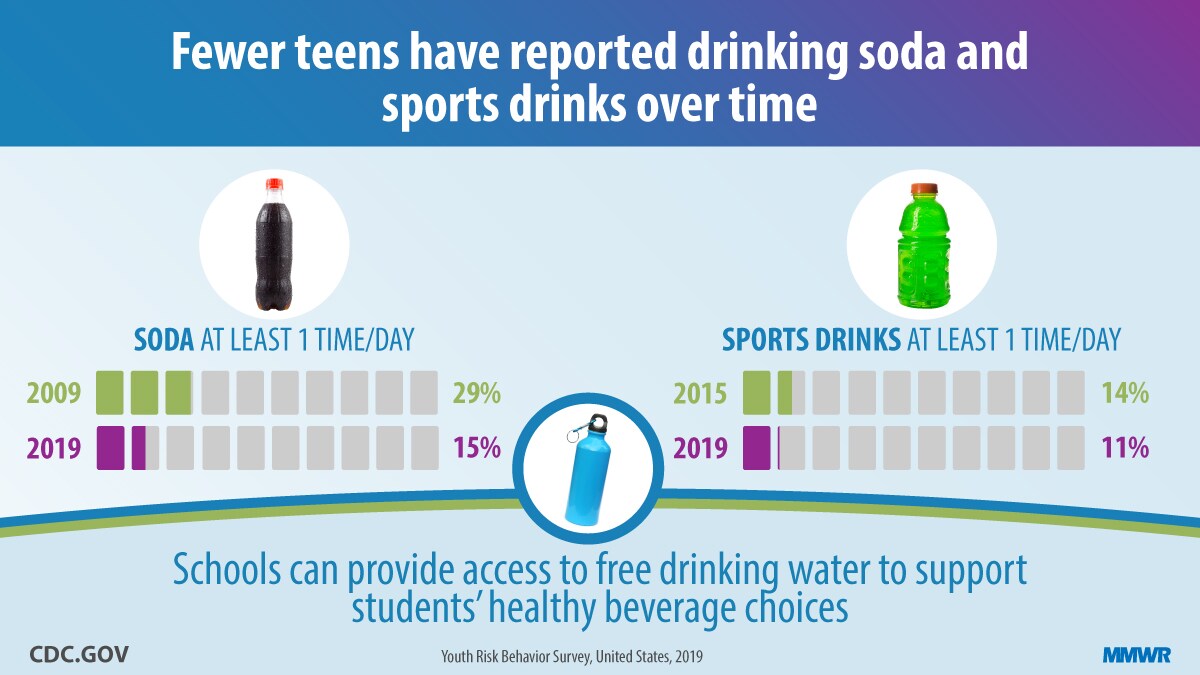 The figure shows text describing that fewer teens report drinking soda and sports drinks over time.