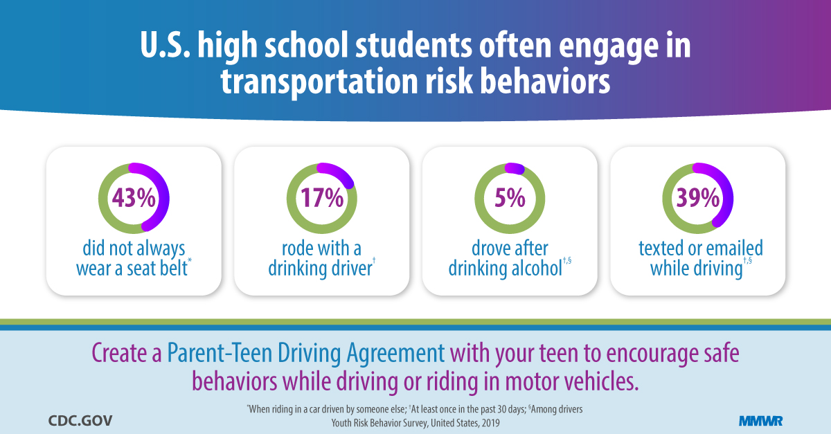 Transportation Risk Behaviors Among High School Students — Youth Risk ...