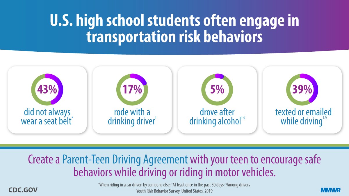 The figure shows text describing the percentage of transportation risk behaviors among high school students.
