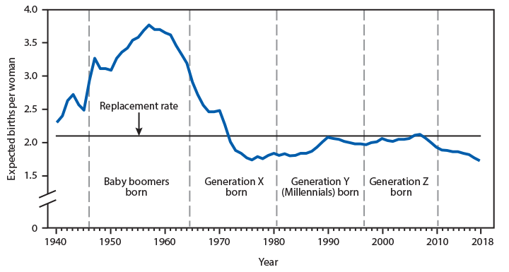 The figure is a line chart from the National Vital Statistics System which shows that during 1940–2018, the expected number of births a woman would have over her lifetime, the total fertility rate (TFR), was highest for women during the post-World War II baby boom (births during 1946–1964). In 1957, the TFR reached a peak of 3.77 births per woman. The TFR generally declined for the birth cohort referred to as Generation X from 2.91 in 1965 to 1.84 in 1980. For the birth cohorts referred to as Millennials (Generation Y) and Generation Z, the TFR first increased to 2.08 in 1990 and then remained generally stable until it began to decline in 2007. By 2018, the expected number of births per women fell to 1.73, a record low for the nation. Except for 2006 and 2007, the TFR has been below the level needed for a generation to replace itself (2.10 births per woman) since 1971.