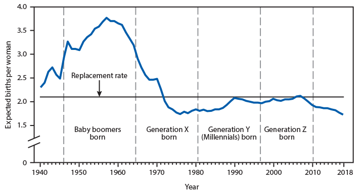mm6901a5-F The figure is a line chart from the National Vital Statistics System which shows that during 1940–2018, the expected number of births a woman would have over her lifetime, the total fertility rate (TFR), was highest for women during the post-World War II baby boom (births during 1946–1964). In 1957, the TFR reached a peak of 3.77 births per woman. The TFR generally declined for the birth cohort referred to as Generation X from 2.91 in 1965 to 1.84 in 1980. For the birth cohorts referred to as Millennials (Generation Y) and Generation Z, the TFR first increased to 2.08 in 1990 and then remained generally stable until it began to decline in 2007. By 2018, the expected number of births per women fell to 1.73, a record low for the nation. Except for 2006 and 2007, the TFR has been below the level needed for a generation to replace itself (2.10 births per woman) since 1971.