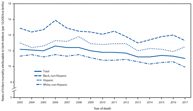 The figure is a line graph showing the rates of infant mortality attributable to birth defects, by maternal race/ethnicity in the United States during 2003–2017.