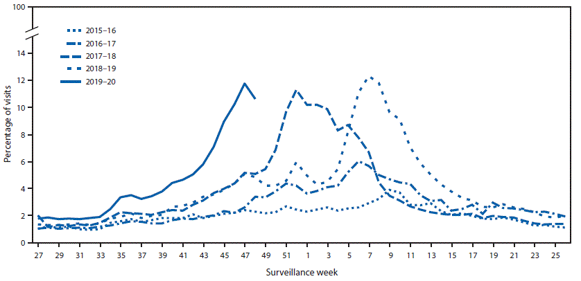 The figure is a histogram, an epidemiologic curve showing the percentage of visits for influenza-like illness reported by sentinel clinics, by surveillance week, in Louisiana, during influenza seasons 2015–16 to 2019–20.