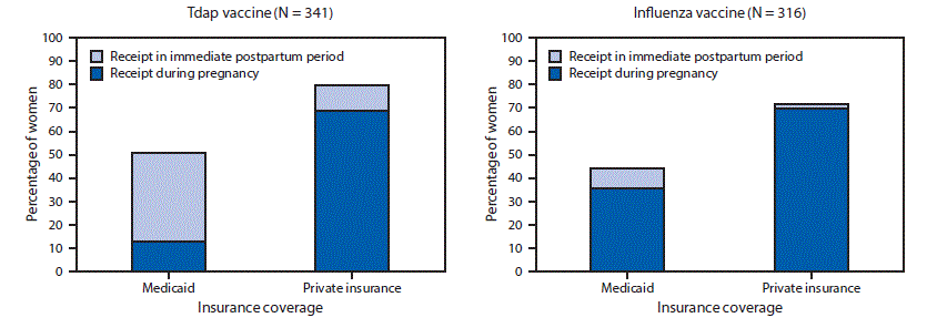 The figure consists of two bar charts showing the percentage of pregnant women with Medicaid or private insurance who received Tdap vaccine and the percentage who received influenza vaccine, in the immediate postpartum period and during pregnancy in a random sample of women who delivered at University of Florida Health during 2016–2018.