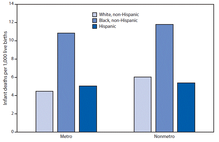 The figure is a bar chart showing the U.S. infant mortality rates in 2017 for metropolitan and nonmetropolitan counties, among infants who were black, white, or of Hispanic origin.