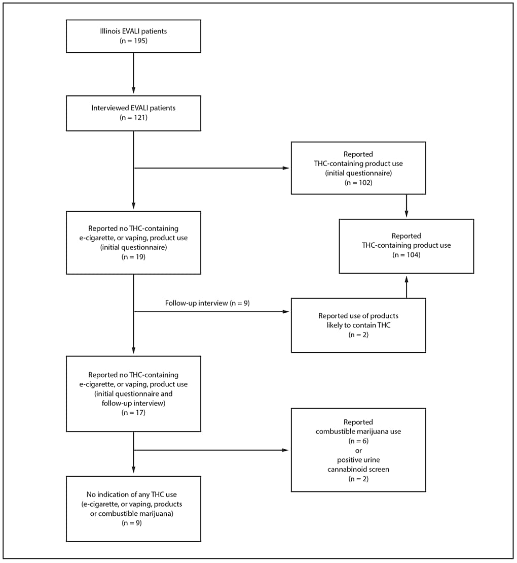 The figure is a flow chart showing the categorization of patients with confirmed and probable e-cigarette, or vaping, product use–associated lung injury, by tetrahydrocannabinol-containing product use in Illinois during July–December 2019.