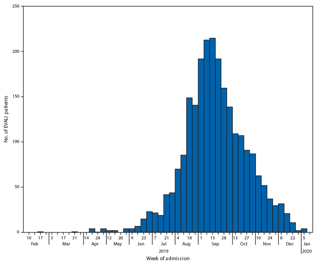 The figure is a histogram, an epidemiologic curve showing the number of patients (N = 2,398) with e-cigarette, or vaping, product use–associated lung injury by week of hospital admission in the United States during February 10, 2019–January 14, 2020.
