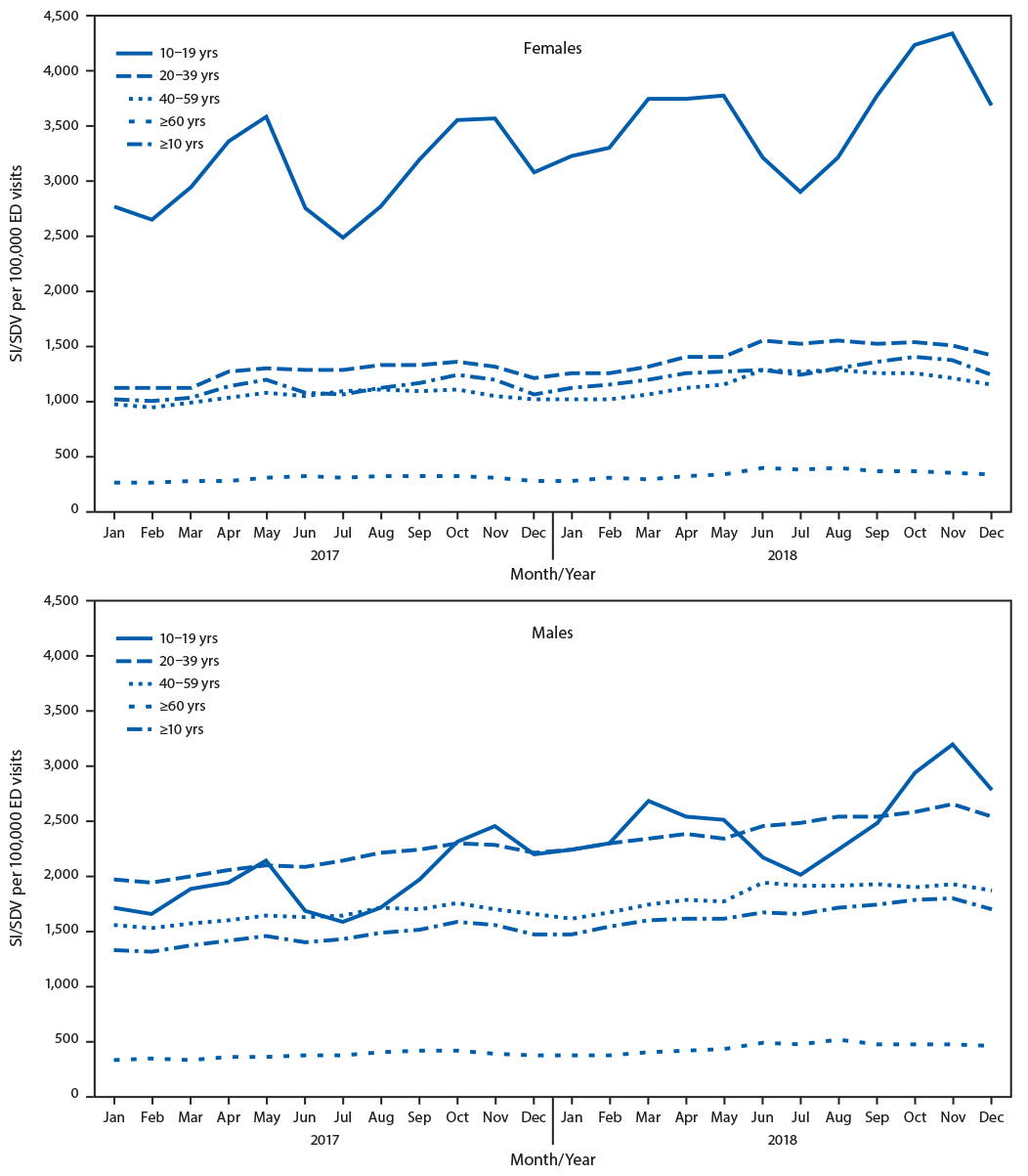 The figure is a line chart that indicates the monthly rate of emergency department visits related to suicidal ideation, self-directed violence, or both, by sex and age group, in the United States during January 2017–December 2018, according to the National Syndromic Surveillance Program.