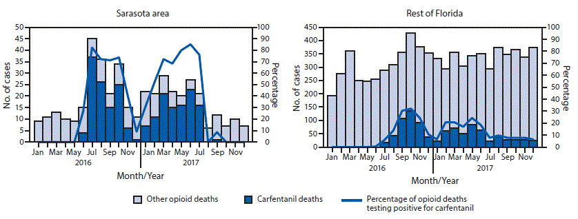 The figure is an epidemiologic curve, histogram showing carfentanil- and opioid-involved deaths and percentage of opioid-involved deaths testing positive for carfentanil in the Sarasota area and the rest of Florida, during 2016 and 2017.