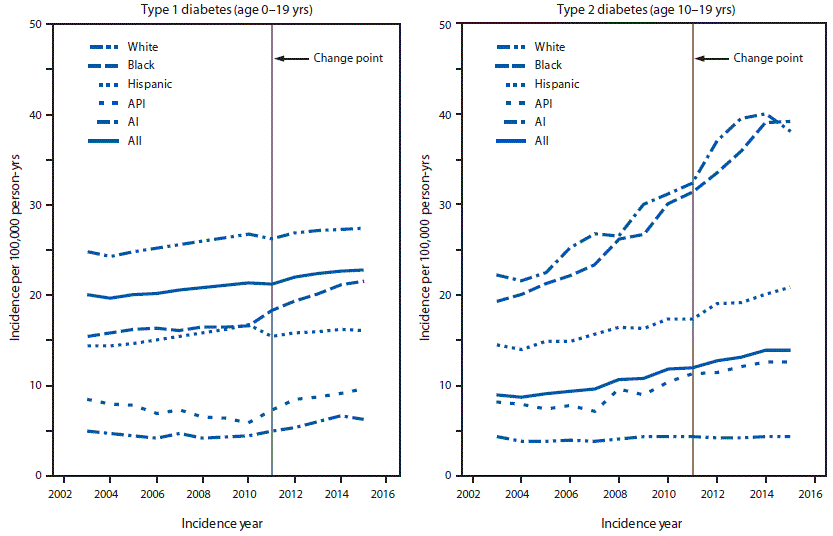 The figure contains two line graphs showing the model-adjusted incidence of type 1 and type 2 diabetes among youths in the United States, overall and by race/ethnicity during 2002–2015, based on data from the SEARCH for Diabetes in Youth Study. 