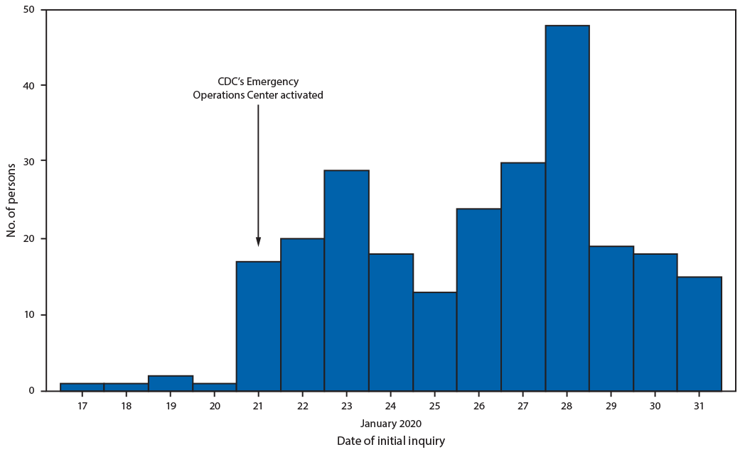 The figure is a bar chart indicating the number of persons (N = 256) in the United States for whom 2019 novel coronavirus (2019-nCoV) testing was recommended, by date of initial inquiry during January 2020.