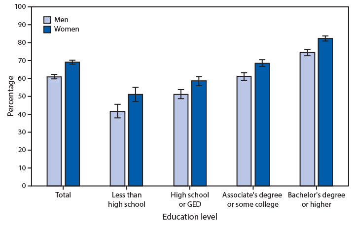 The figure is a bar chart showing that the age-adjusted percentage of adults aged ≥25 years who saw a dentist in the past year increased by education level for both men and women in 2018.