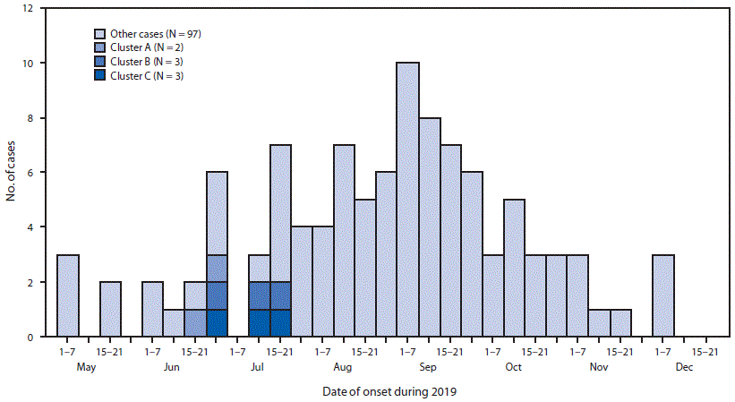E-cigarette, or Vaping, Product UseAssociated Lung Injury Among Clusters of Patients Reporting Shared Product Use Wisconsin, 2019 | MMWR E-cigarette, or Vaping, Product UseAssociated Lung Injury Among Clusters of Patients Reporting Shared Product Use Wisconsin, 2019 | MMWR