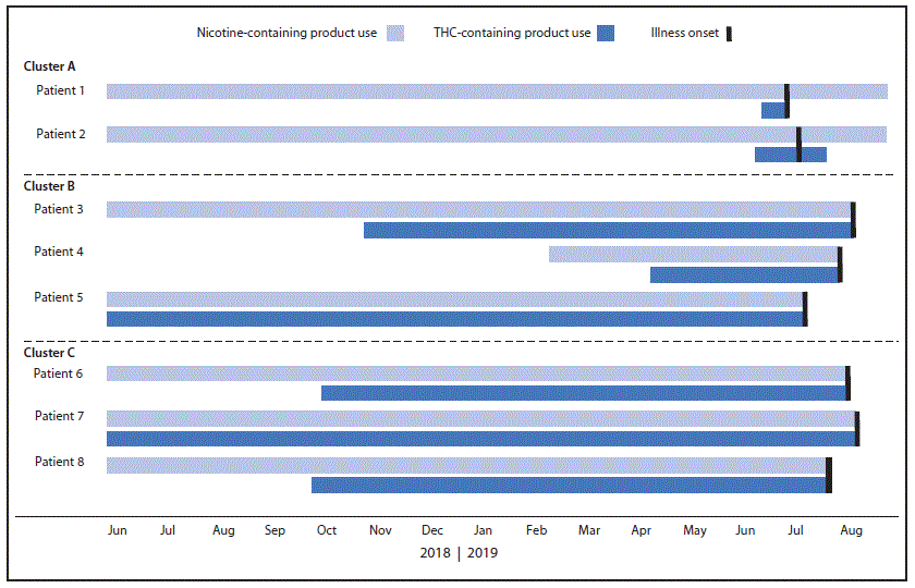 The figure is a bar chart showing dates of initiation and cessation of nicotine- and tetrahydrocannabinol-containing product use and illness onset among eight cluster-associated e-cigarette, or vaping, product use–associated lung injury patients in Wisconsin during 2019. 