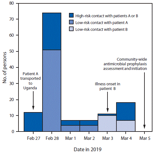 The figure is a histogram, an epidemiologic curve showing the number of persons exposed to patients A or B per day, by date, according to first reported exposure and assessment of pneumonic plague transmission risk, in Uganda during 2019.