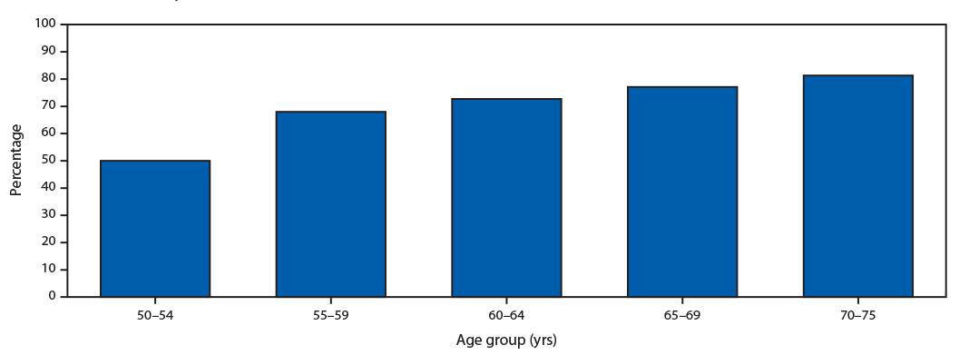 The figure is a bar chart showing the percentage of respondents aged 50–75 years who reported being up to date with colorectal cancer screening, by age, in the United States, during 2018, using data from the Behavioral Risk Factor Surveillance System.